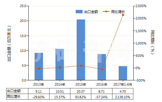 2013-2017年6月中國石灰石分解爐(HS84178040)出口總額及增速統(tǒng)計
